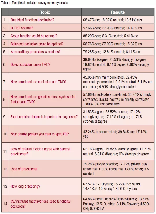 Occlusal philosophy: investigating the reasons orthodontists have