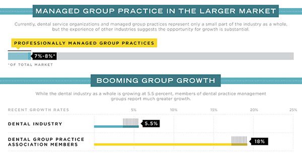 Figure 1: Growth of dental management group practices. Source: https://www.dentalcarealliance.net/wp-content/uploads/2012/01/infographic-why-dental-service-organizations-are-here-to-stay-1000.png