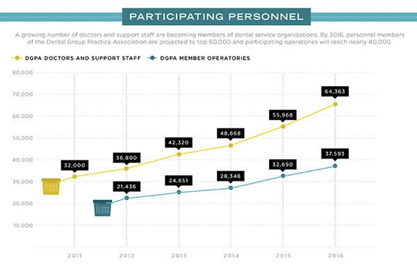 Figure 2: Growth of dental management group practices. Source: https://www.dentalcarealliance.net/wp-content/uploads/2012/01/infographic-why-dental-service-organizations-are-here-to-stay-1000.png