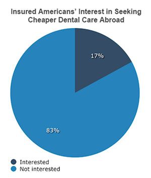 Figure 3: Interest in affordable care. Source: Kathleen Irwin. “An Untapped Revenue Opportunity.” https:// profitable-practice.softwareadvice.com/dental-tourism-anuntapped-revenue-opportunity-0914/. The Profitable Practice. Published September 10, 2014. Accessed May 31, 2016.