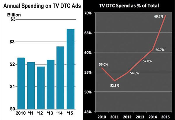 Figure 5: Pharma’s spending on direct-to-consumer TV advertising (DCTA). Source: http: // pharmamkting.blogspot.com /2016/01/is-direct-to-consumertv- advertising.html