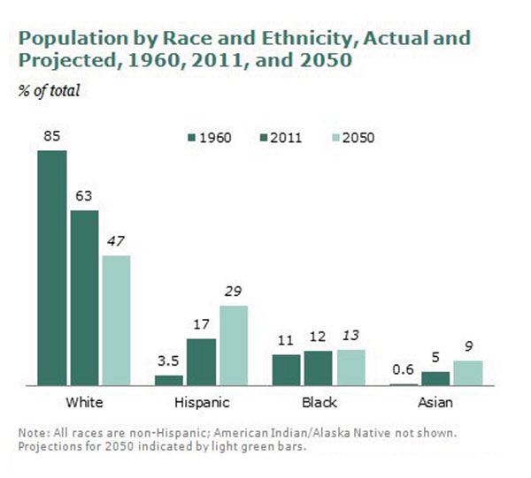 Figure 7: The Great Shift, the Browning of America. Orthodontic practices must understand the various cultures within their patient base and make some accommodations for the changing demographics of their communities (such as having some bilingual staff members). Source: Passel, Jeffrey and D’Vera Cohn. 2008. “U.S. Population Projections: 2005-2050.” Washington, D.C.: Pew Hispanic Center, February; Census Bureau 2011 population estimates. Pew Research Center