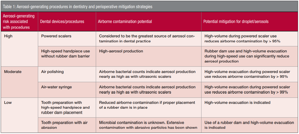 Table 1: Aerosol-generating procedures in dentistry and perioperative mitigation strategies