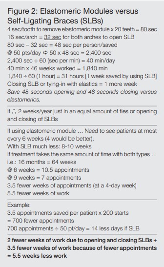 Figure 2: Elastomeric Modules versus Self-Ligating Braces (SLBs) 4 sec/tooth to remove elastomeric module x 20 teeth = 80 sec 16 sec/arch = 32 sec for both arches to open SLB 80 sec – 32 sec = 48 sec per person/saved @ 50 pts/day a 50 x 48 sec = 2,400 sec 2,400 sec ÷ 60 (sec per min) = 40 min/day 40 min x 46 weeks worked = 1,840 min 1,840 ÷ 60 (1 hour) = 31 hours [1 week saved by using SLB] Closing SLB or tying-in with elastics = 1 more week Save 48 seconds opening and 48 seconds closing versus elastomerics. If 2 weeks/year just in an equal amount of ties or opening and closing of SLBs If using elastomeric module … Need to see patients at most every 6 weeks (4 would be better). With SLB much less: 8-10 weeks If treatment takes the same amount of time with both types … i.e.: 16 months = 64 weeks @ 6 weeks = 10.5 appointments @ 9 weeks = 7 appointments 3.5 fewer weeks of appointments (at a 4-day week) 5.5 fewer weeks of work Example: 3.5 appointments saved per patient x 200 starts = 700 fewer appointments 700 appointments ÷ 50 pt/day = 14 less days if SLB 2 fewer weeks of work due to opening and closing SLBs + 3.5 fewer weeks of work because of fewer appointments = 5.5 weeks less work