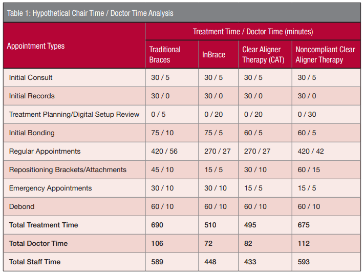 Table 1: Hypothetical Chair Time / Doctor Time Analysis