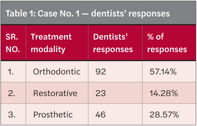 Table 1: Case No. 1 — dentists’ responses SR. NO. Treatment modality Dentists’ responses % of responses 1. Orthodontic 92 57.14% 2. Restorative 23 14.28% 3. Prosthetic 46 28.57%