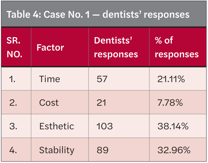 Table 4: Case No. 1 — dentists’ responses SR. NO. Factor Dentists’ responses % of responses 1. Time 57 21.11% 2. Cost 21 7.78% 3. Esthetic 103 38.14% 4. Stability 89 32.96%