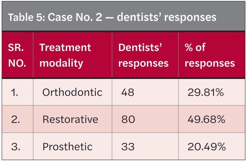 Table 5: Case No. 2 — dentists’ responses SR. NO. Treatment modality Dentists’ responses % of responses 1. Orthodontic 48 29.81% 2. Restorative 80 49.68% 3. Prosthetic 33 20.49%