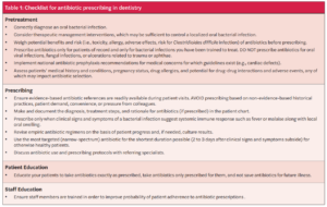 Avoiding dental infections and antibiotic resistance