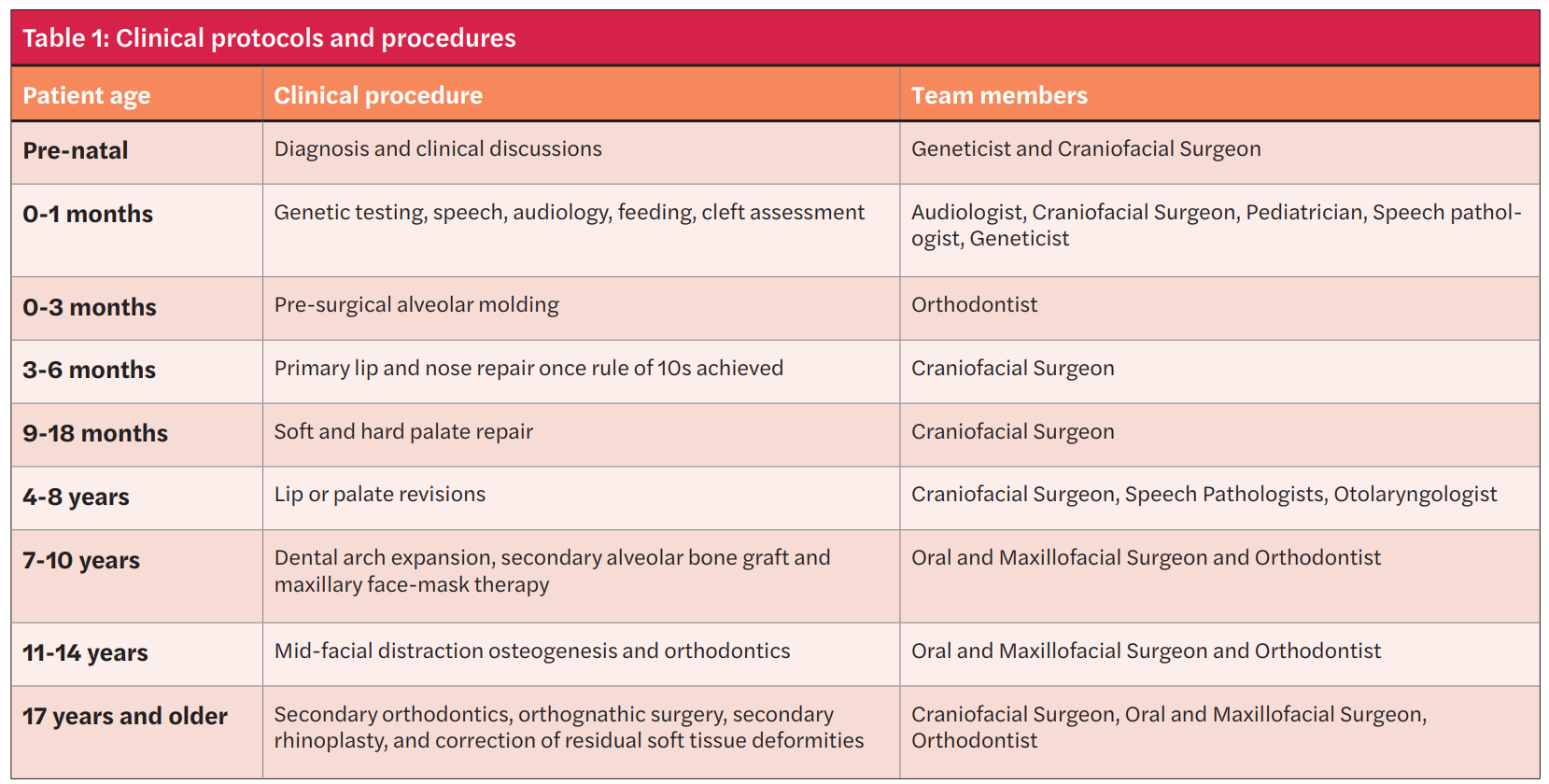 Table 1: Clinical protocols and procedures Patient age Clinical procedure Team members Pre-natal Diagnosis and clinical discussions Geneticist and Craniofacial Surgeon 0-1 months Genetic testing, speech, audiology, feeding, cleft assessment Audiologist, Craniofacial Surgeon, Pediatrician, Speech pathologist, Geneticist 0-3 months Pre-surgical alveolar molding Orthodontist 3-6 months Primary lip and nose repair once rule of 10s achieved Craniofacial Surgeon 9-18 months Soft and hard palate repair Craniofacial Surgeon 4-8 years Lip or palate revisions Craniofacial Surgeon, Speech Pathologists, Otolaryngologist 7-10 years Dental arch expansion, secondary alveolar bone graft and maxillary face-mask therapy Oral and Maxillofacial Surgeon and Orthodontist 11-14 years Mid-facial distraction osteogenesis and orthodontics Oral and Maxillofacial Surgeon and Orthodontist 17 years and older Secondary orthodontics, orthognathic surgery, secondary rhinoplasty, and correction of residual soft tissue deformities Craniofacial Surgeon, Oral and Maxillofacial Surgeon, Orthodontist