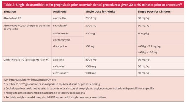 Avoiding dental infections and antibiotic resistance