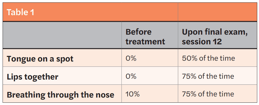 Table 1 Before treatment Upon final exam, session 12 Tongue on a spot 0% 50% of the time Lips together 0% 75% of the time Breathing through the nose 10% 75% of the time